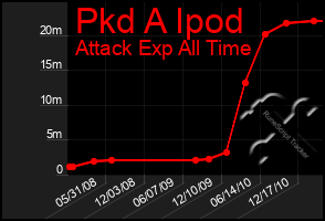 Total Graph of Pkd A Ipod