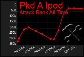 Total Graph of Pkd A Ipod