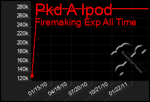 Total Graph of Pkd A Ipod