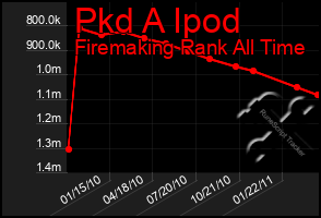 Total Graph of Pkd A Ipod