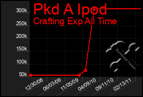 Total Graph of Pkd A Ipod