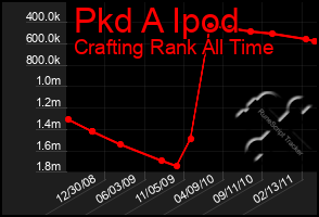 Total Graph of Pkd A Ipod