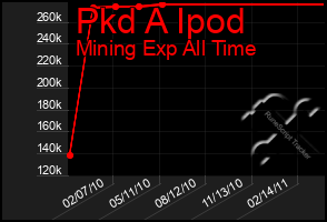 Total Graph of Pkd A Ipod