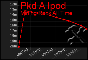 Total Graph of Pkd A Ipod