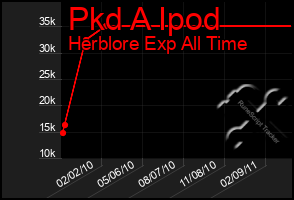 Total Graph of Pkd A Ipod