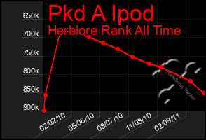 Total Graph of Pkd A Ipod