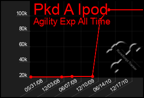 Total Graph of Pkd A Ipod