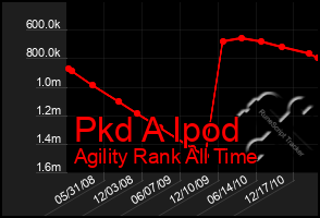 Total Graph of Pkd A Ipod