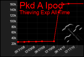 Total Graph of Pkd A Ipod