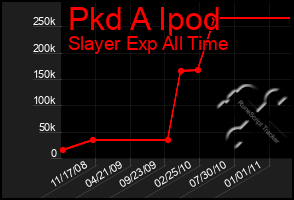 Total Graph of Pkd A Ipod