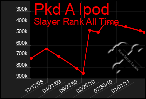 Total Graph of Pkd A Ipod