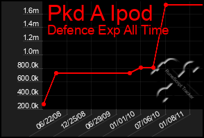 Total Graph of Pkd A Ipod