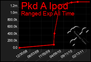 Total Graph of Pkd A Ipod