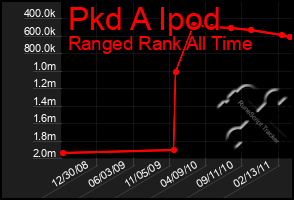 Total Graph of Pkd A Ipod