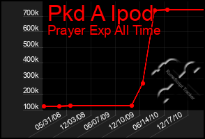 Total Graph of Pkd A Ipod