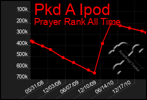 Total Graph of Pkd A Ipod