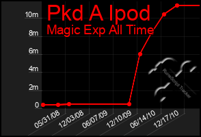 Total Graph of Pkd A Ipod