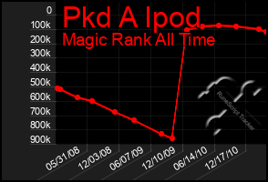 Total Graph of Pkd A Ipod