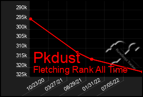 Total Graph of Pkdust