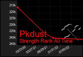 Total Graph of Pkdust