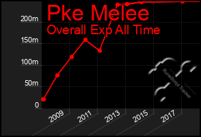 Total Graph of Pke Melee