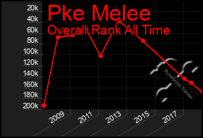 Total Graph of Pke Melee