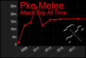 Total Graph of Pke Melee