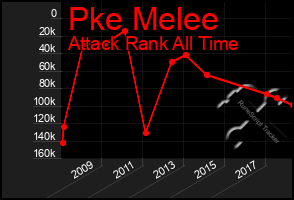 Total Graph of Pke Melee