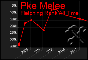 Total Graph of Pke Melee