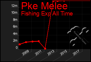 Total Graph of Pke Melee