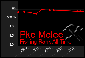 Total Graph of Pke Melee