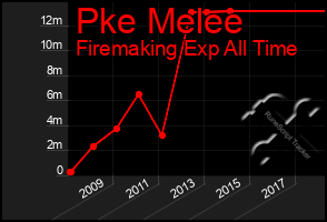 Total Graph of Pke Melee