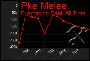 Total Graph of Pke Melee