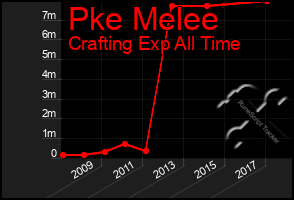 Total Graph of Pke Melee