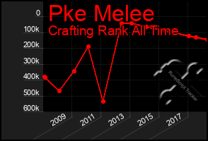 Total Graph of Pke Melee