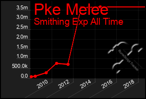 Total Graph of Pke Melee