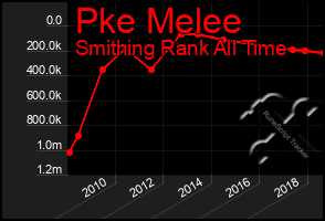 Total Graph of Pke Melee