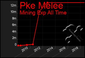 Total Graph of Pke Melee