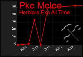 Total Graph of Pke Melee