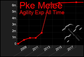 Total Graph of Pke Melee