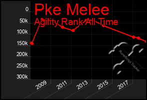 Total Graph of Pke Melee