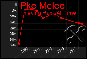 Total Graph of Pke Melee