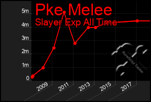 Total Graph of Pke Melee