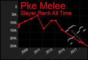 Total Graph of Pke Melee