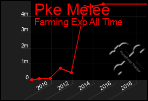 Total Graph of Pke Melee