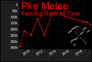 Total Graph of Pke Melee