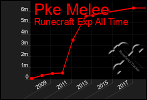 Total Graph of Pke Melee