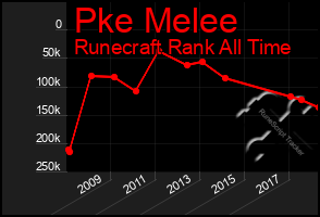 Total Graph of Pke Melee