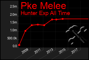 Total Graph of Pke Melee