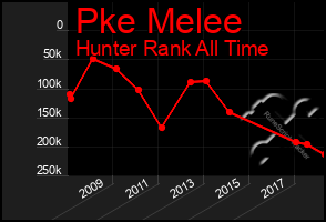 Total Graph of Pke Melee